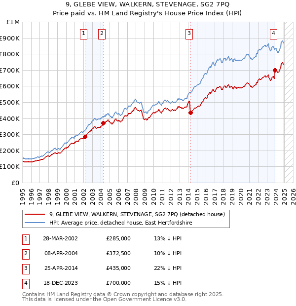 9, GLEBE VIEW, WALKERN, STEVENAGE, SG2 7PQ: Price paid vs HM Land Registry's House Price Index