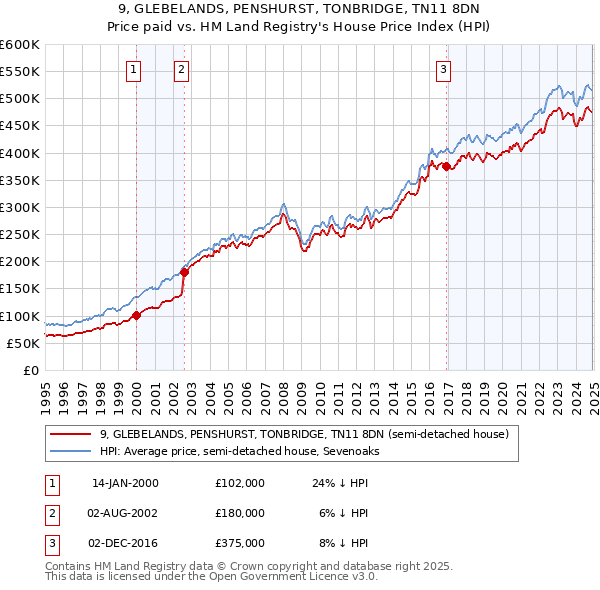 9, GLEBELANDS, PENSHURST, TONBRIDGE, TN11 8DN: Price paid vs HM Land Registry's House Price Index