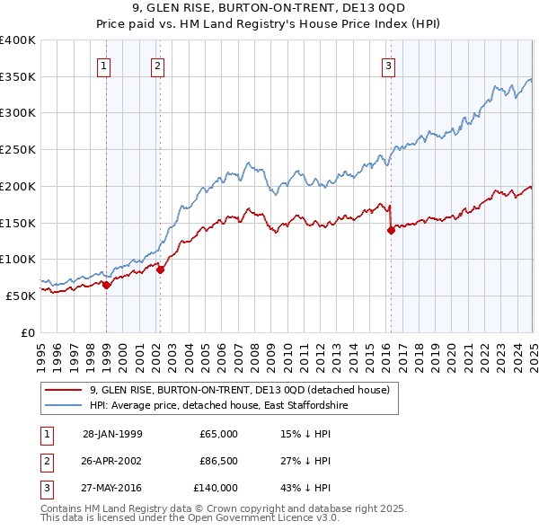 9, GLEN RISE, BURTON-ON-TRENT, DE13 0QD: Price paid vs HM Land Registry's House Price Index