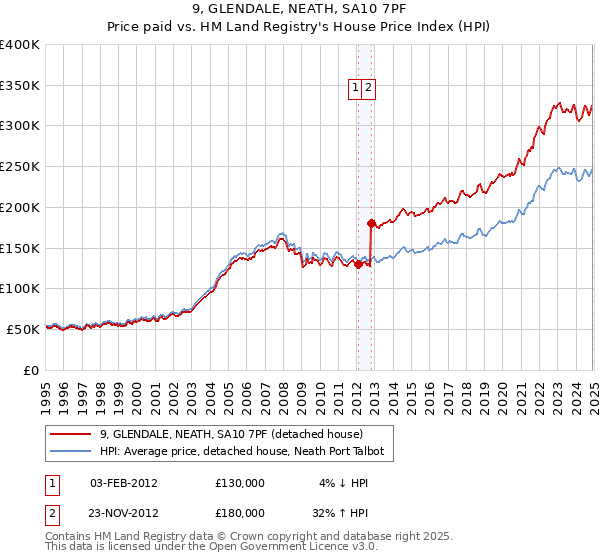 9, GLENDALE, NEATH, SA10 7PF: Price paid vs HM Land Registry's House Price Index
