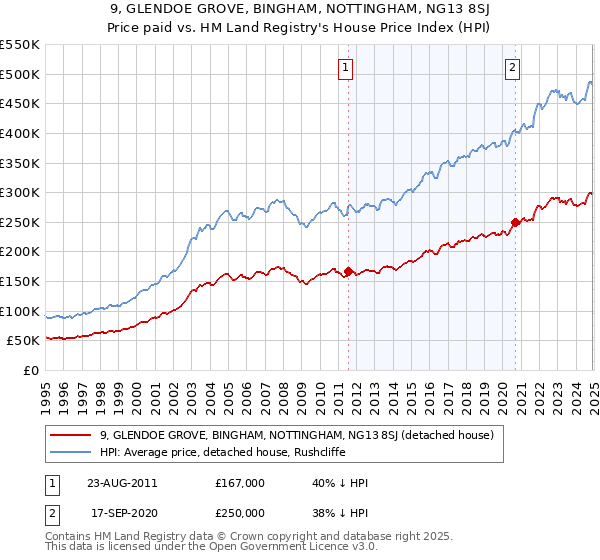 9, GLENDOE GROVE, BINGHAM, NOTTINGHAM, NG13 8SJ: Price paid vs HM Land Registry's House Price Index