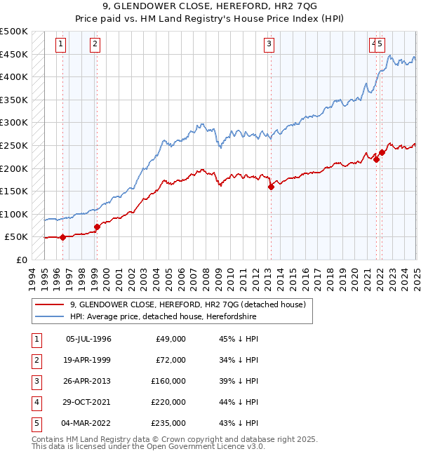 9, GLENDOWER CLOSE, HEREFORD, HR2 7QG: Price paid vs HM Land Registry's House Price Index