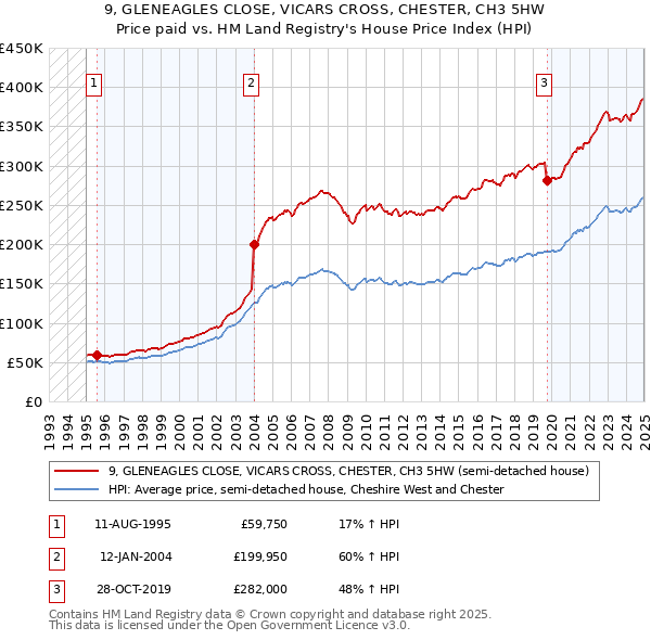 9, GLENEAGLES CLOSE, VICARS CROSS, CHESTER, CH3 5HW: Price paid vs HM Land Registry's House Price Index