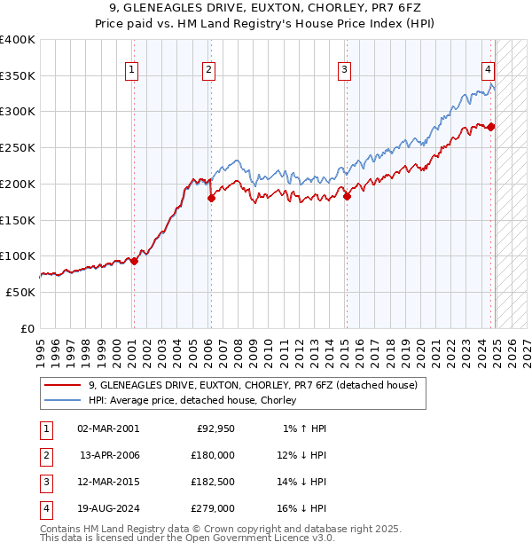 9, GLENEAGLES DRIVE, EUXTON, CHORLEY, PR7 6FZ: Price paid vs HM Land Registry's House Price Index