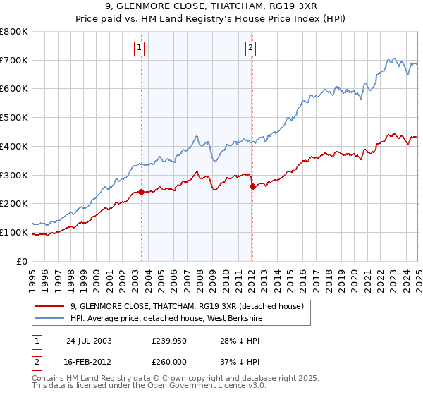 9, GLENMORE CLOSE, THATCHAM, RG19 3XR: Price paid vs HM Land Registry's House Price Index