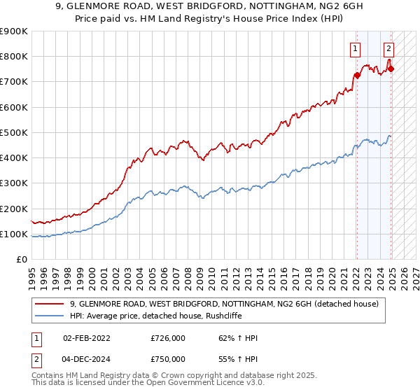 9, GLENMORE ROAD, WEST BRIDGFORD, NOTTINGHAM, NG2 6GH: Price paid vs HM Land Registry's House Price Index