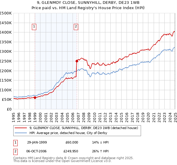 9, GLENMOY CLOSE, SUNNYHILL, DERBY, DE23 1WB: Price paid vs HM Land Registry's House Price Index