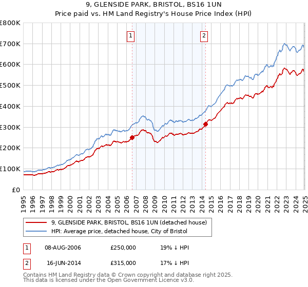 9, GLENSIDE PARK, BRISTOL, BS16 1UN: Price paid vs HM Land Registry's House Price Index