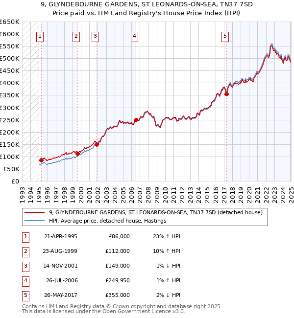9, GLYNDEBOURNE GARDENS, ST LEONARDS-ON-SEA, TN37 7SD: Price paid vs HM Land Registry's House Price Index