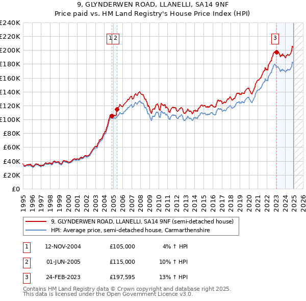 9, GLYNDERWEN ROAD, LLANELLI, SA14 9NF: Price paid vs HM Land Registry's House Price Index