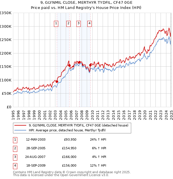 9, GLYNMIL CLOSE, MERTHYR TYDFIL, CF47 0GE: Price paid vs HM Land Registry's House Price Index