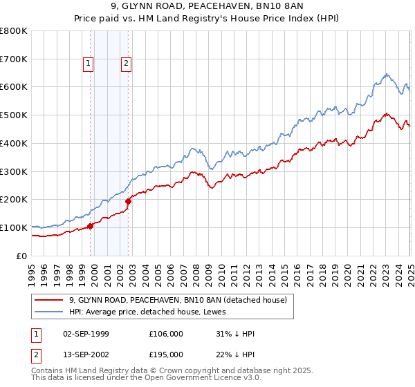 9, GLYNN ROAD, PEACEHAVEN, BN10 8AN: Price paid vs HM Land Registry's House Price Index