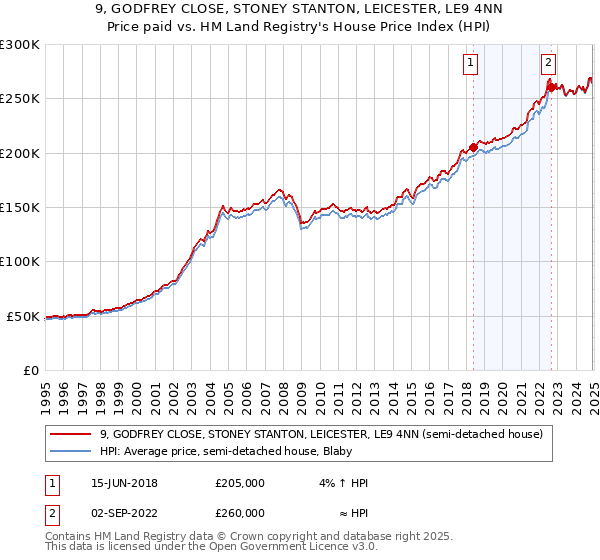9, GODFREY CLOSE, STONEY STANTON, LEICESTER, LE9 4NN: Price paid vs HM Land Registry's House Price Index