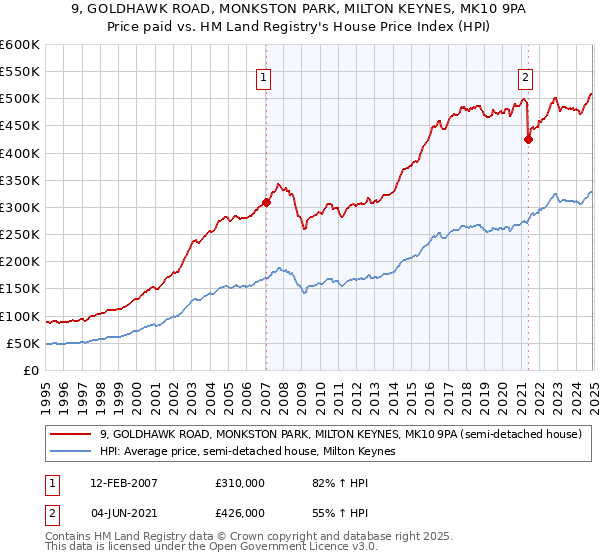 9, GOLDHAWK ROAD, MONKSTON PARK, MILTON KEYNES, MK10 9PA: Price paid vs HM Land Registry's House Price Index