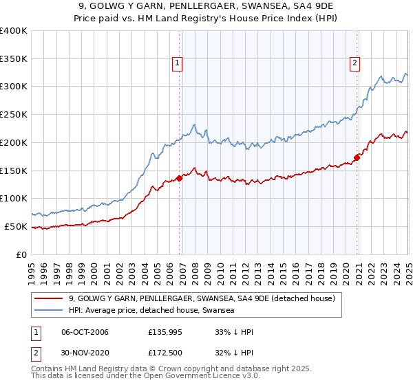 9, GOLWG Y GARN, PENLLERGAER, SWANSEA, SA4 9DE: Price paid vs HM Land Registry's House Price Index