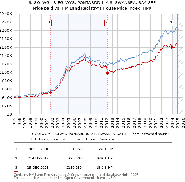 9, GOLWG YR EGLWYS, PONTARDDULAIS, SWANSEA, SA4 8EE: Price paid vs HM Land Registry's House Price Index