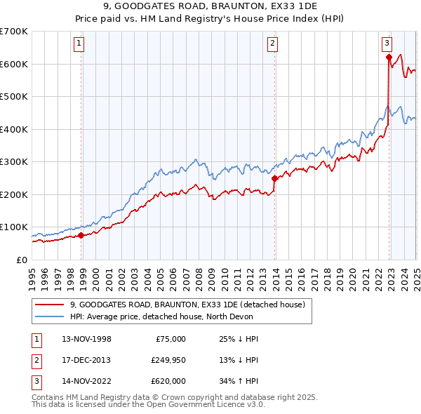 9, GOODGATES ROAD, BRAUNTON, EX33 1DE: Price paid vs HM Land Registry's House Price Index