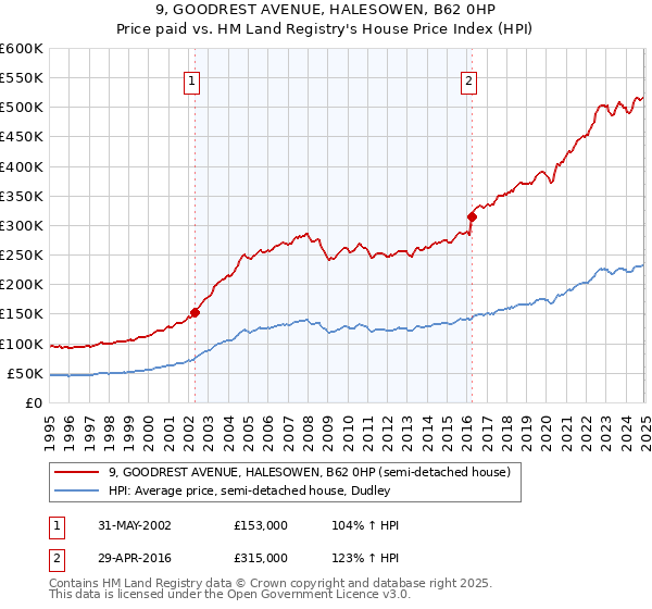 9, GOODREST AVENUE, HALESOWEN, B62 0HP: Price paid vs HM Land Registry's House Price Index