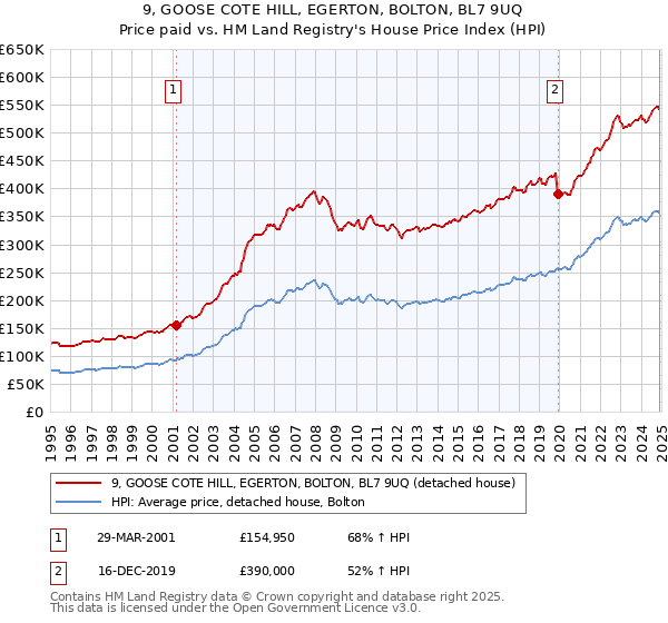 9, GOOSE COTE HILL, EGERTON, BOLTON, BL7 9UQ: Price paid vs HM Land Registry's House Price Index