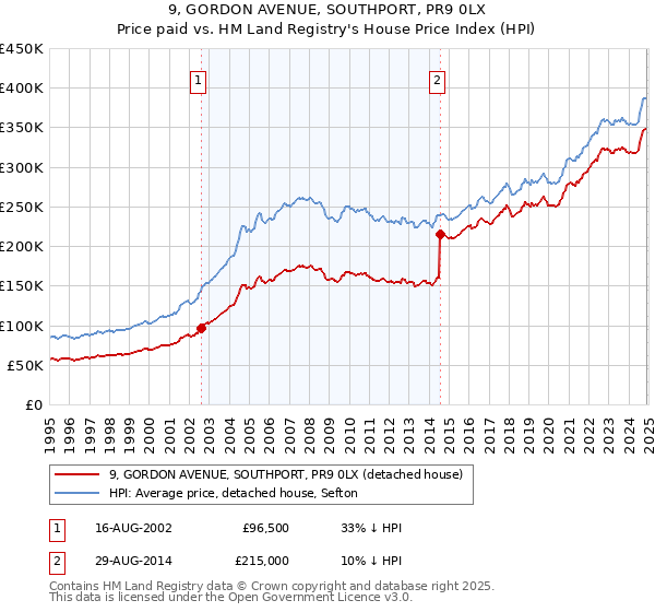 9, GORDON AVENUE, SOUTHPORT, PR9 0LX: Price paid vs HM Land Registry's House Price Index
