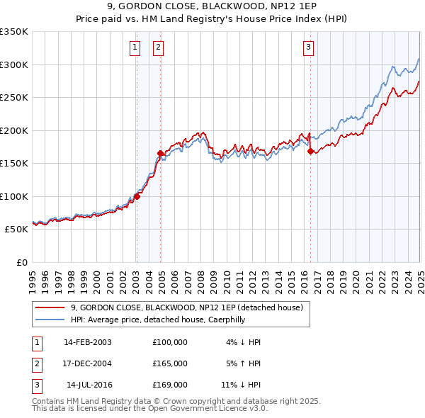 9, GORDON CLOSE, BLACKWOOD, NP12 1EP: Price paid vs HM Land Registry's House Price Index