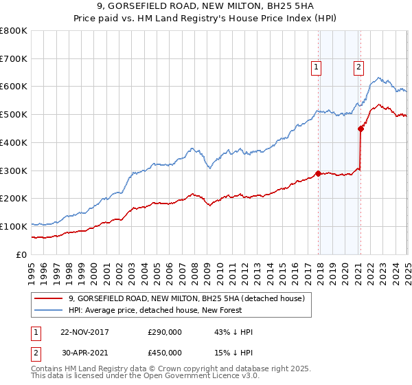 9, GORSEFIELD ROAD, NEW MILTON, BH25 5HA: Price paid vs HM Land Registry's House Price Index