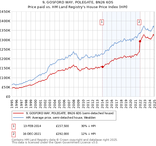 9, GOSFORD WAY, POLEGATE, BN26 6DS: Price paid vs HM Land Registry's House Price Index