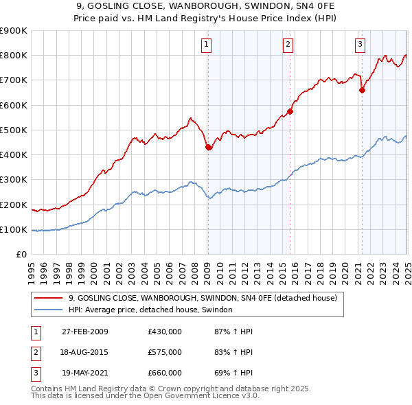 9, GOSLING CLOSE, WANBOROUGH, SWINDON, SN4 0FE: Price paid vs HM Land Registry's House Price Index