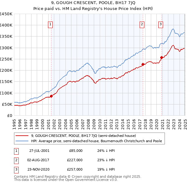 9, GOUGH CRESCENT, POOLE, BH17 7JQ: Price paid vs HM Land Registry's House Price Index