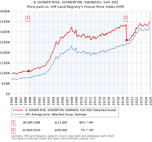 9, GOWER RISE, GOWERTON, SWANSEA, SA4 3DZ: Price paid vs HM Land Registry's House Price Index