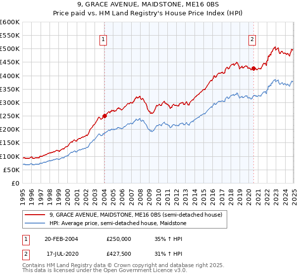 9, GRACE AVENUE, MAIDSTONE, ME16 0BS: Price paid vs HM Land Registry's House Price Index