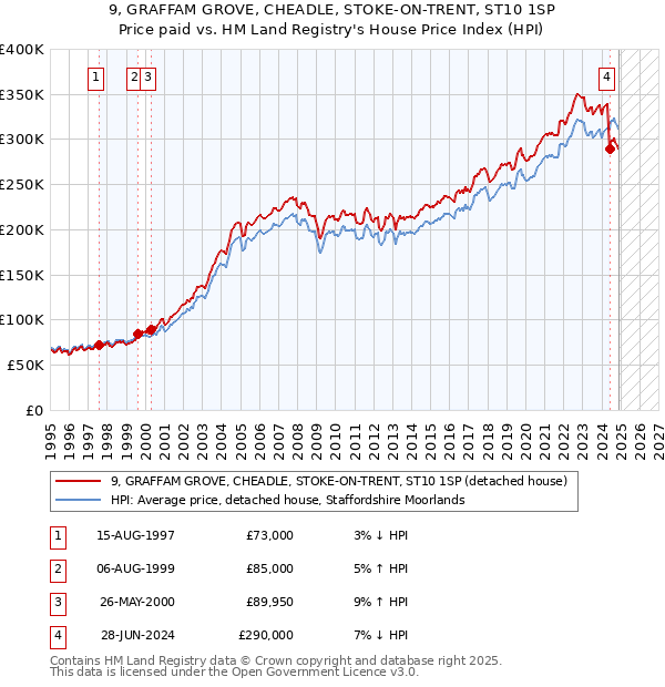 9, GRAFFAM GROVE, CHEADLE, STOKE-ON-TRENT, ST10 1SP: Price paid vs HM Land Registry's House Price Index