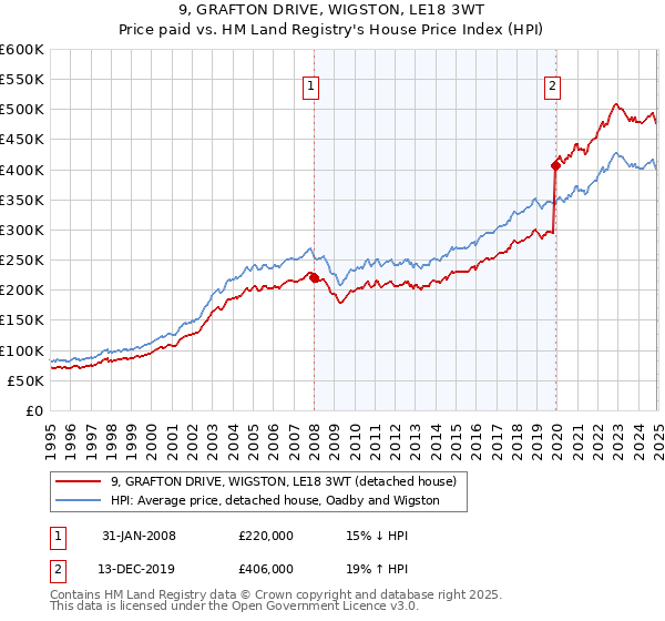 9, GRAFTON DRIVE, WIGSTON, LE18 3WT: Price paid vs HM Land Registry's House Price Index