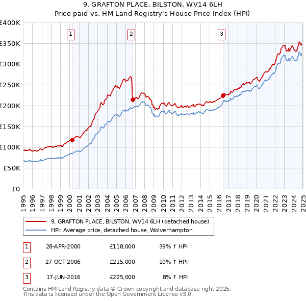 9, GRAFTON PLACE, BILSTON, WV14 6LH: Price paid vs HM Land Registry's House Price Index