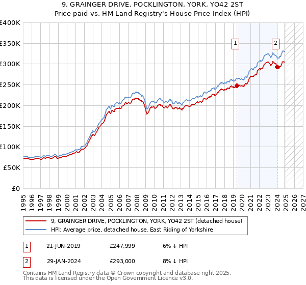 9, GRAINGER DRIVE, POCKLINGTON, YORK, YO42 2ST: Price paid vs HM Land Registry's House Price Index