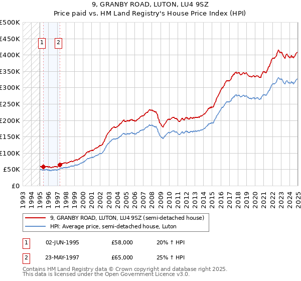 9, GRANBY ROAD, LUTON, LU4 9SZ: Price paid vs HM Land Registry's House Price Index