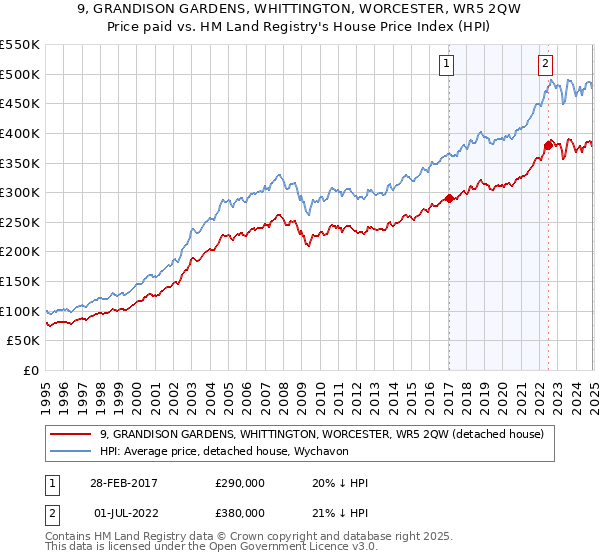 9, GRANDISON GARDENS, WHITTINGTON, WORCESTER, WR5 2QW: Price paid vs HM Land Registry's House Price Index