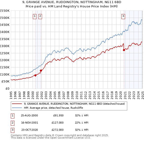 9, GRANGE AVENUE, RUDDINGTON, NOTTINGHAM, NG11 6BD: Price paid vs HM Land Registry's House Price Index