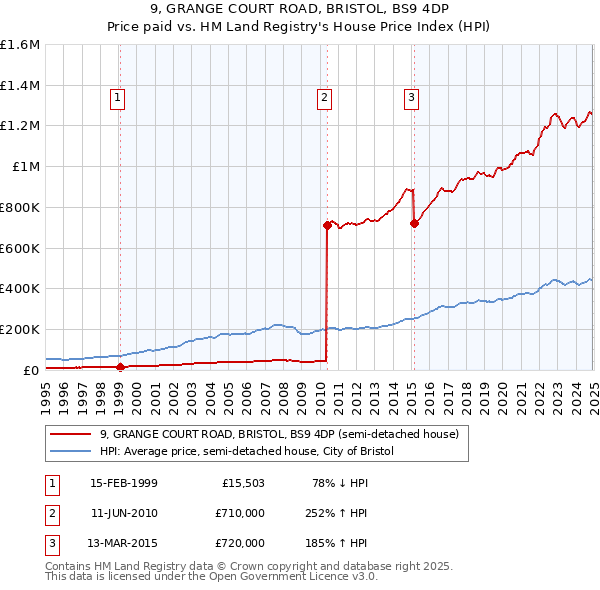 9, GRANGE COURT ROAD, BRISTOL, BS9 4DP: Price paid vs HM Land Registry's House Price Index