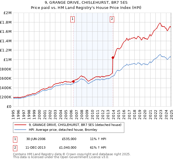 9, GRANGE DRIVE, CHISLEHURST, BR7 5ES: Price paid vs HM Land Registry's House Price Index