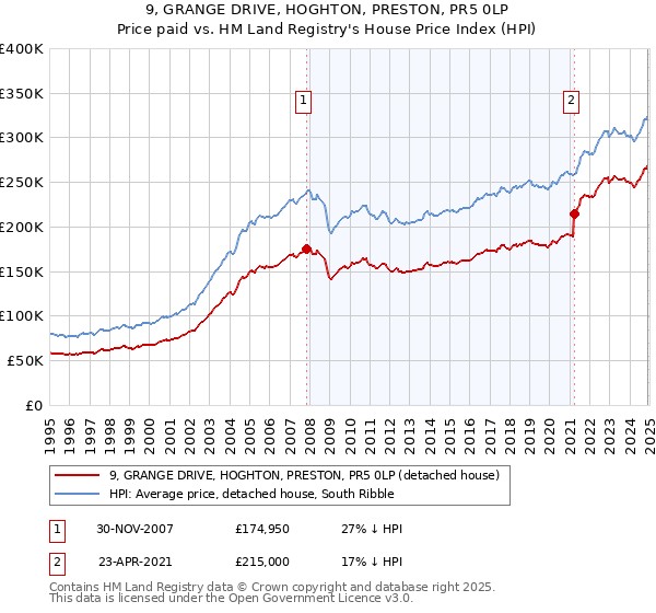 9, GRANGE DRIVE, HOGHTON, PRESTON, PR5 0LP: Price paid vs HM Land Registry's House Price Index