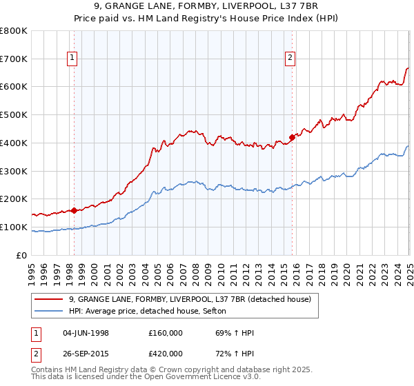 9, GRANGE LANE, FORMBY, LIVERPOOL, L37 7BR: Price paid vs HM Land Registry's House Price Index