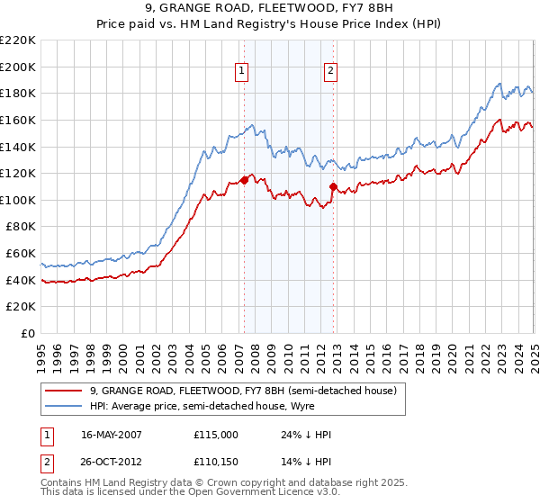 9, GRANGE ROAD, FLEETWOOD, FY7 8BH: Price paid vs HM Land Registry's House Price Index