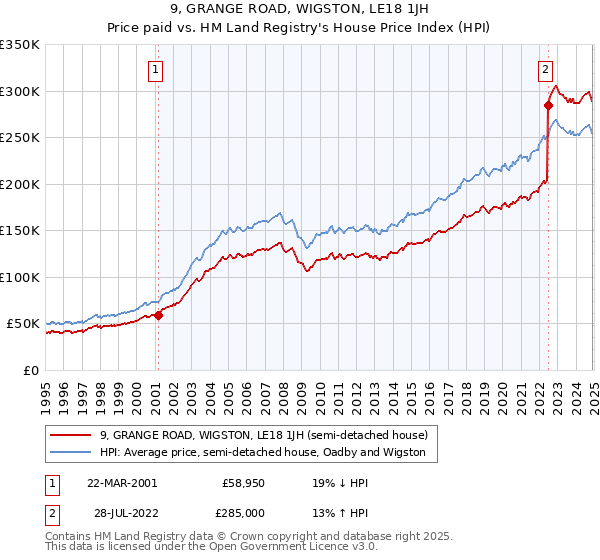 9, GRANGE ROAD, WIGSTON, LE18 1JH: Price paid vs HM Land Registry's House Price Index