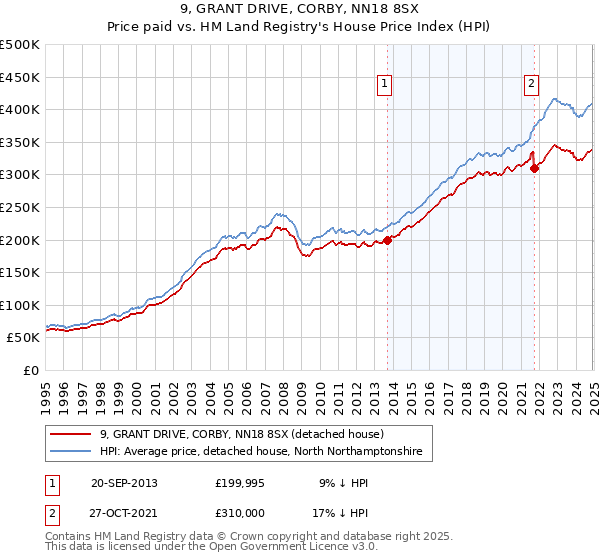 9, GRANT DRIVE, CORBY, NN18 8SX: Price paid vs HM Land Registry's House Price Index