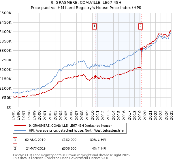 9, GRASMERE, COALVILLE, LE67 4SH: Price paid vs HM Land Registry's House Price Index