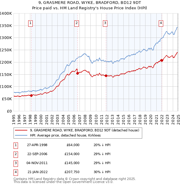 9, GRASMERE ROAD, WYKE, BRADFORD, BD12 9DT: Price paid vs HM Land Registry's House Price Index