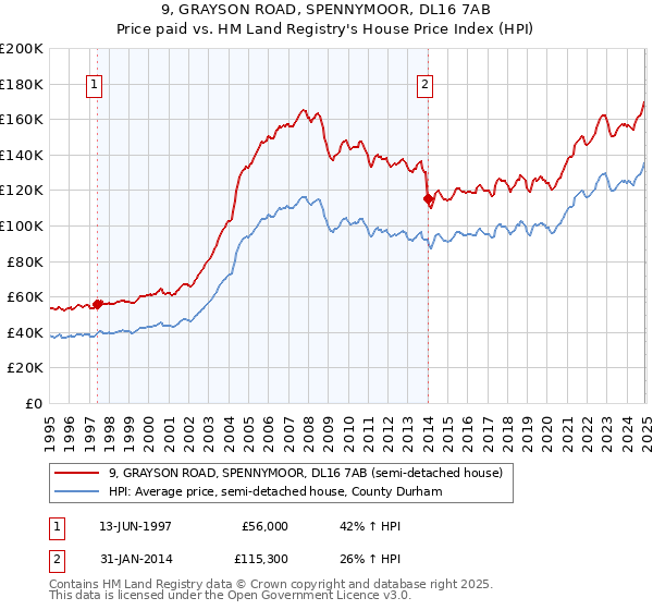 9, GRAYSON ROAD, SPENNYMOOR, DL16 7AB: Price paid vs HM Land Registry's House Price Index