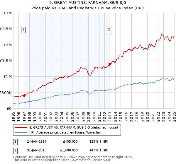 9, GREAT AUSTINS, FARNHAM, GU9 8JG: Price paid vs HM Land Registry's House Price Index