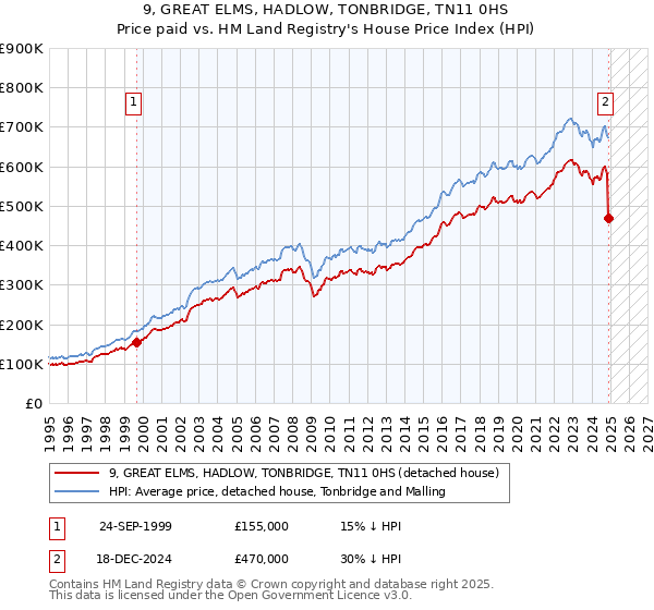 9, GREAT ELMS, HADLOW, TONBRIDGE, TN11 0HS: Price paid vs HM Land Registry's House Price Index